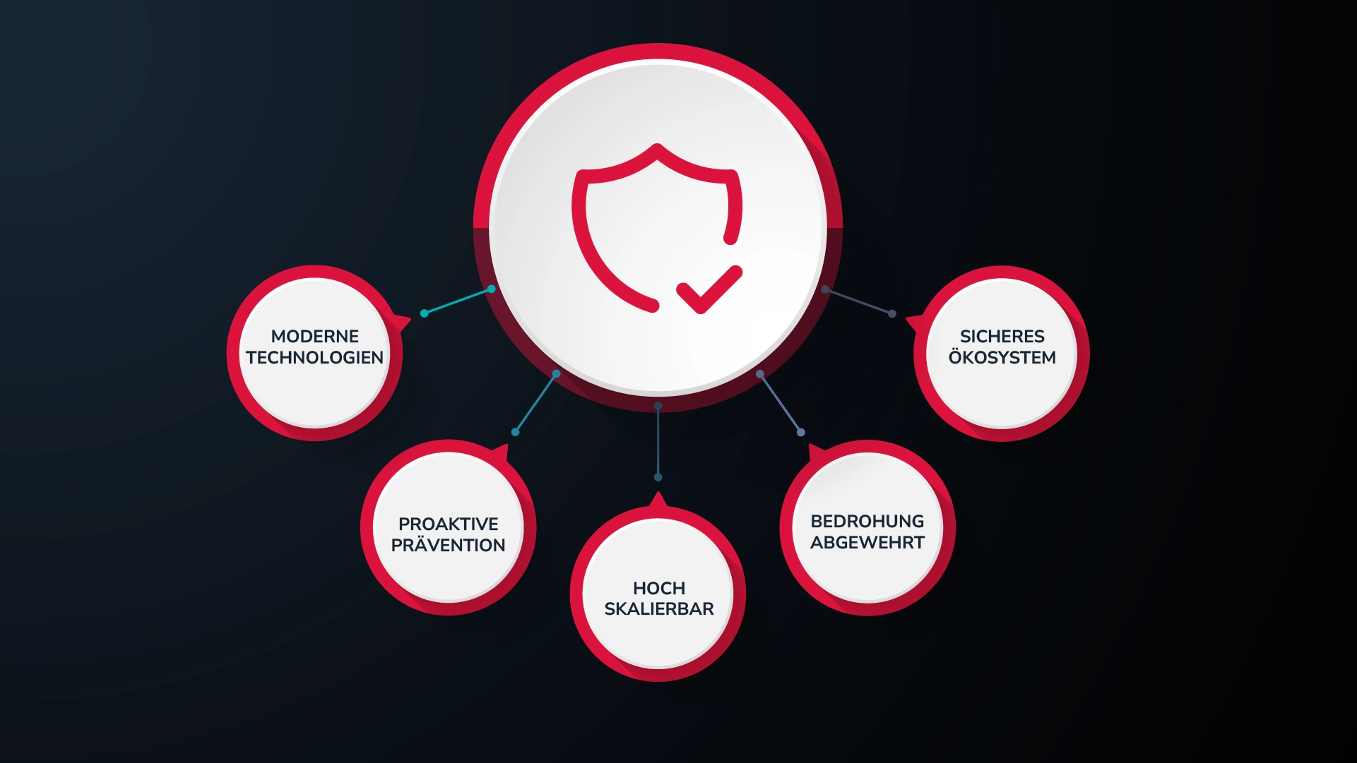 Security as a Service (SECaaS) Übersicht: Moderne Technologien, proaktive Prävention, hoch skalierbar, Bedrohungen abgewehrt, sicheres Ökosystem.
