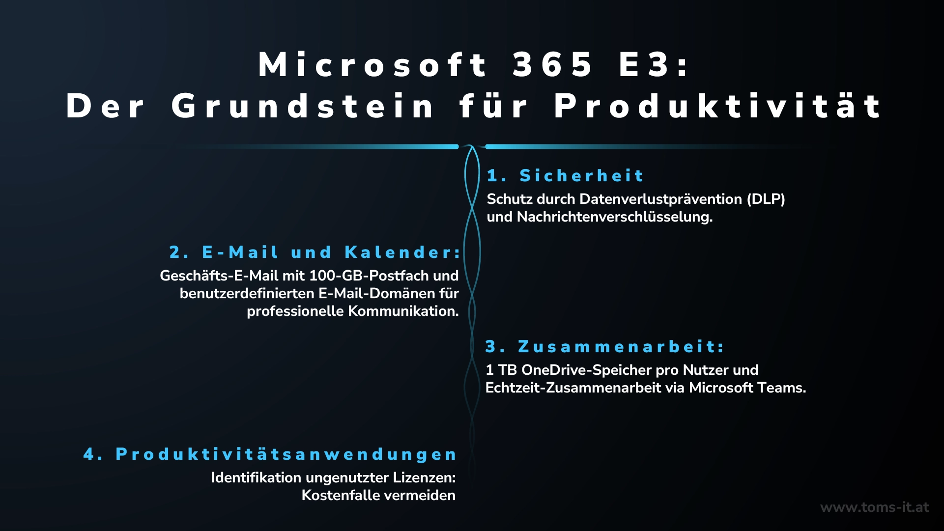 Überblick über Microsoft 365 E3, der Grundstein für Produktivität mit vollständiger Office-Suite, Geschäfts-E-Mail, OneDrive-Speicher und Sicherheitsfunktionen.