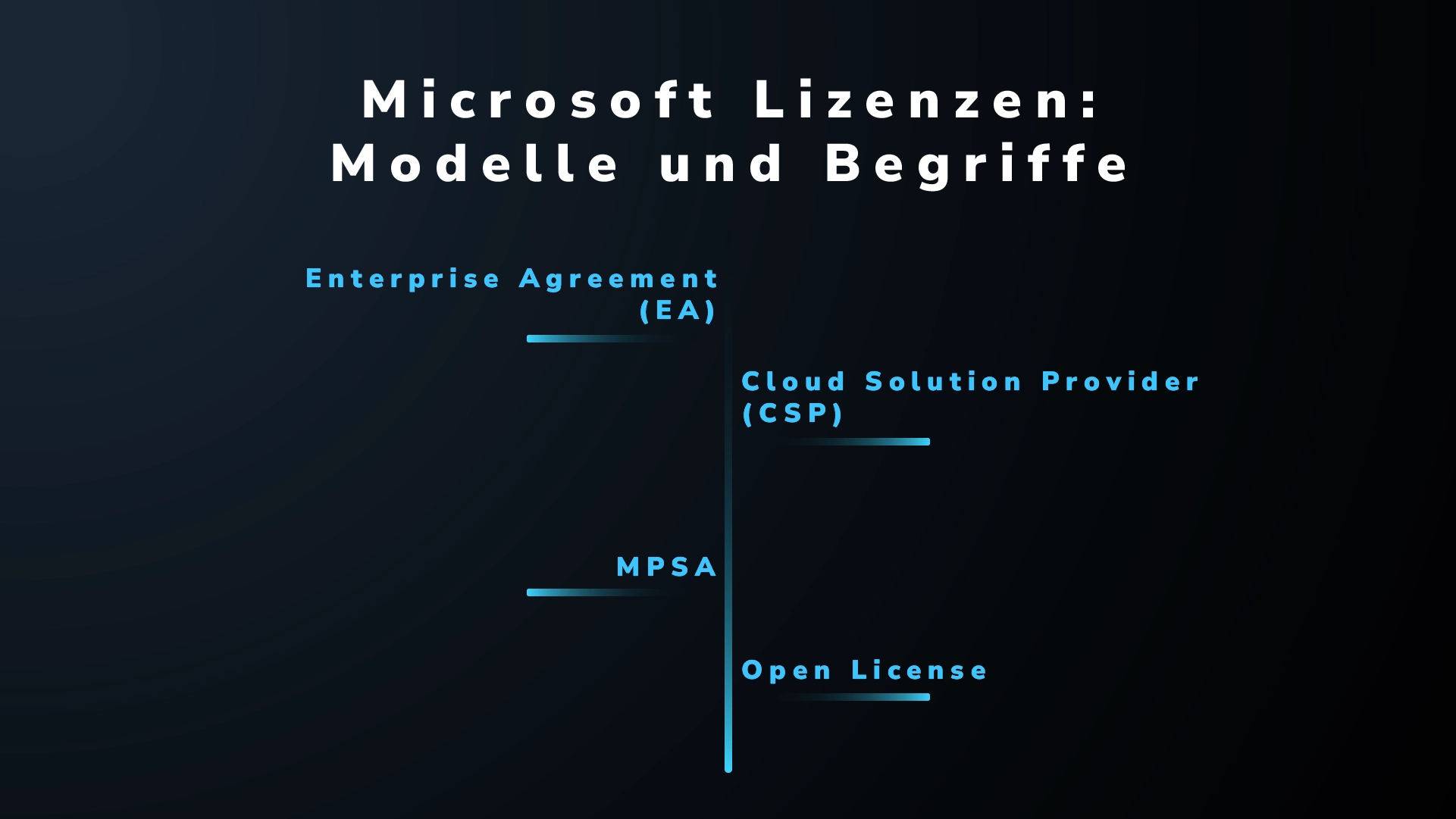 Infografik zu Microsoft Lizenzmodellen EA, CSP, MPSA, Open